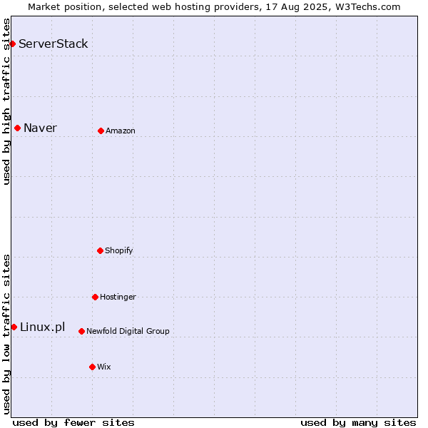 Market position of Naver vs. Linux.pl vs. ServerStack