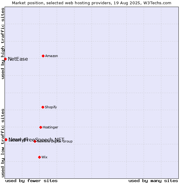 Market position of NearlyFreeSpeech.NET vs. Linux.pl vs. NetEase