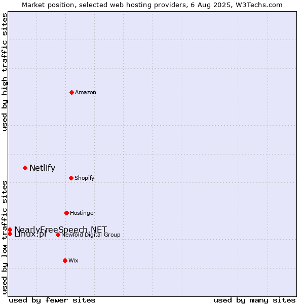 Market position of Netlify vs. NearlyFreeSpeech.NET vs. Linux.pl