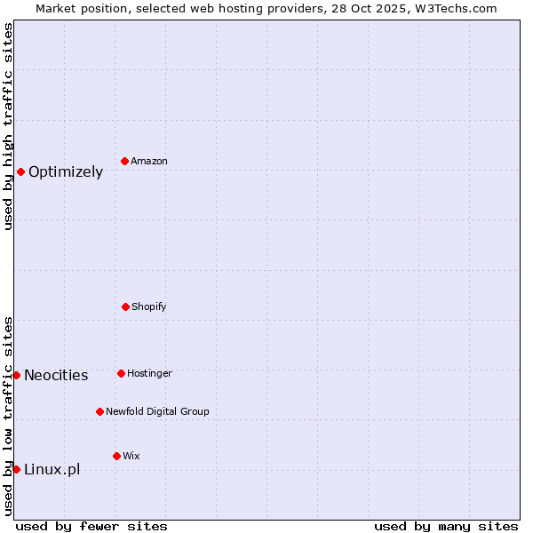 Market position of Optimizely vs. Linux.pl vs. Neocities