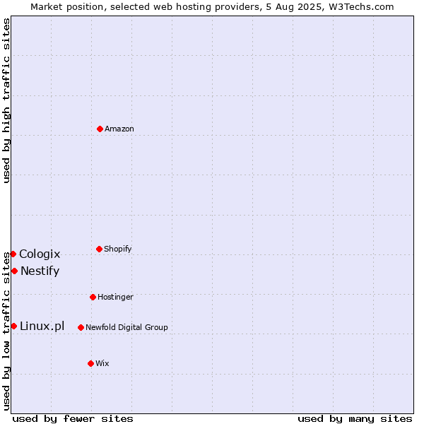 Market position of Nestify vs. Linux.pl vs. Cologix