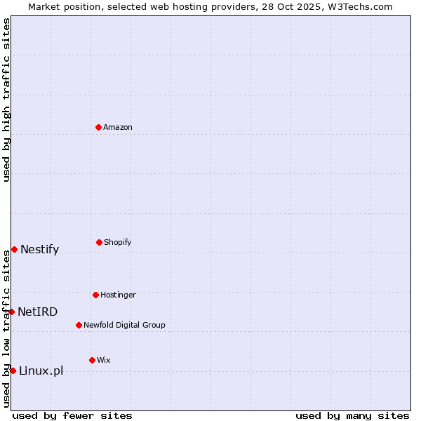 Market position of Nestify vs. Linux.pl vs. NetIRD