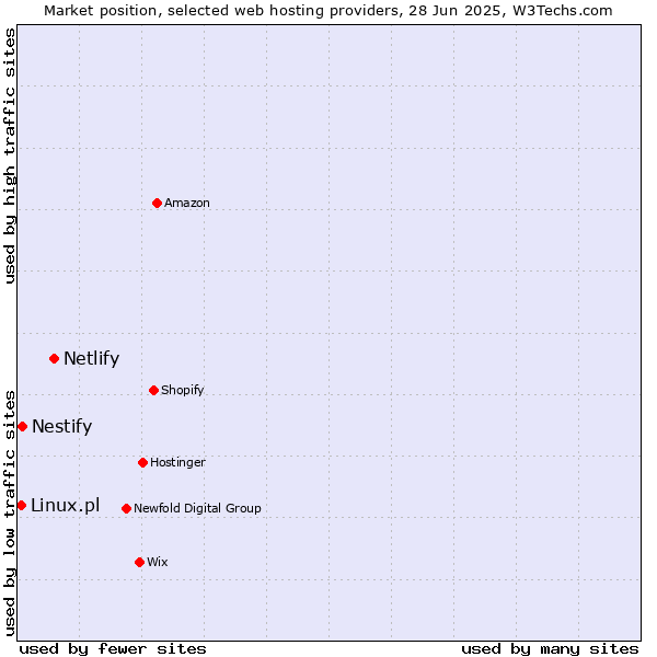 Market position of Netlify vs. Nestify vs. Linux.pl