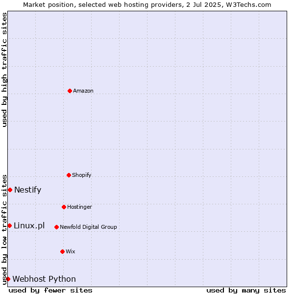 Market position of Nestify vs. Linux.pl vs. Webhost Python