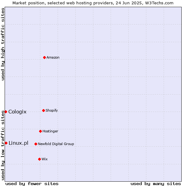 Market position of Linux.pl vs. Cologix
