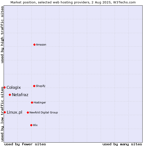 Market position of Netafraz vs. Linux.pl vs. Cologix