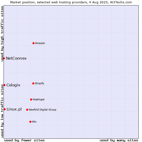 Market position of Linux.pl vs. Cologix vs. NetConnex