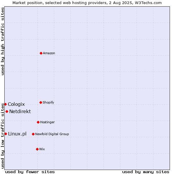 Market position of Netdirekt vs. Linux.pl vs. Cologix