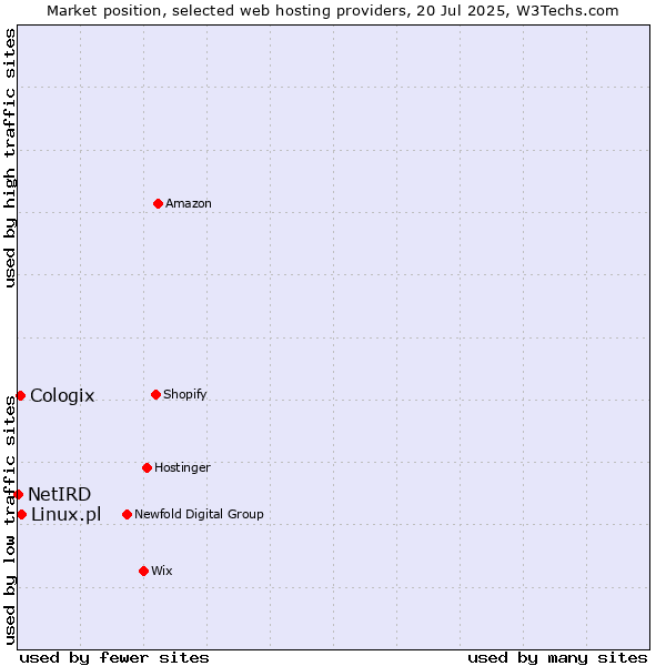 Market position of Linux.pl vs. Cologix vs. NetIRD