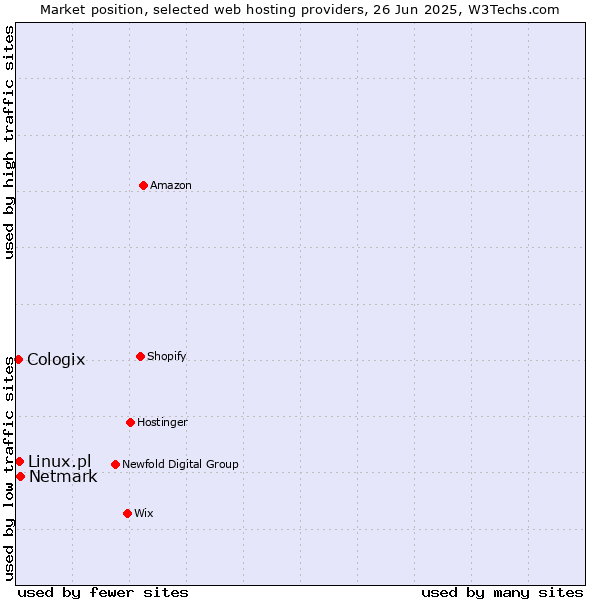 Market position of Netmark vs. Linux.pl vs. Cologix