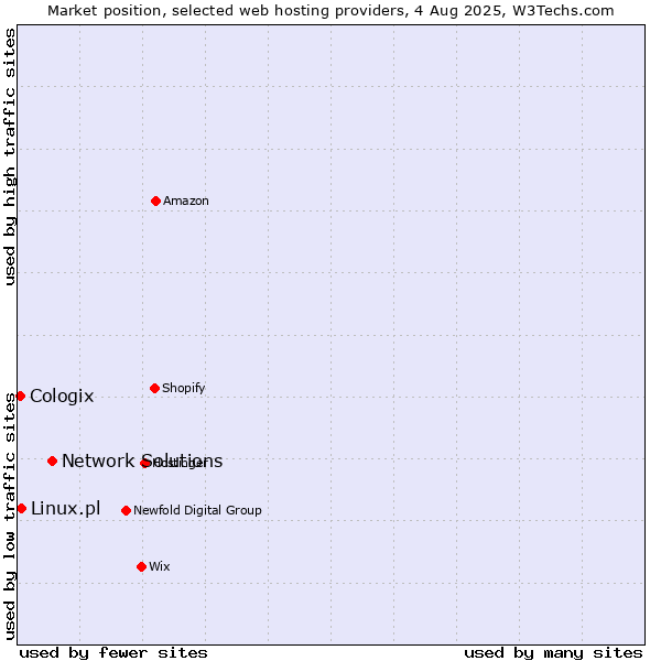 Market position of Network Solutions vs. Linux.pl vs. Cologix