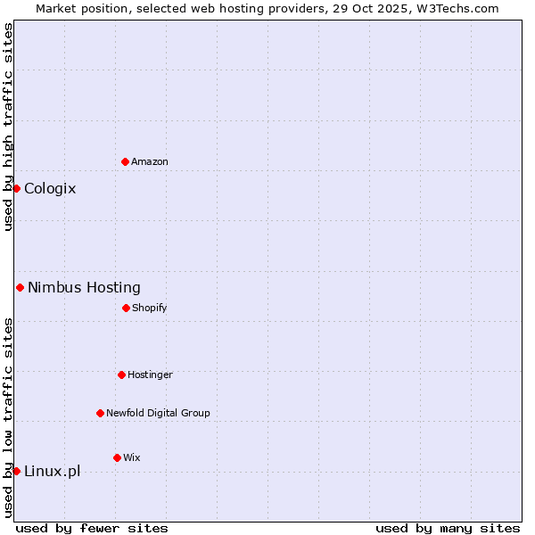 Market position of Nimbus Hosting vs. Linux.pl vs. Cologix