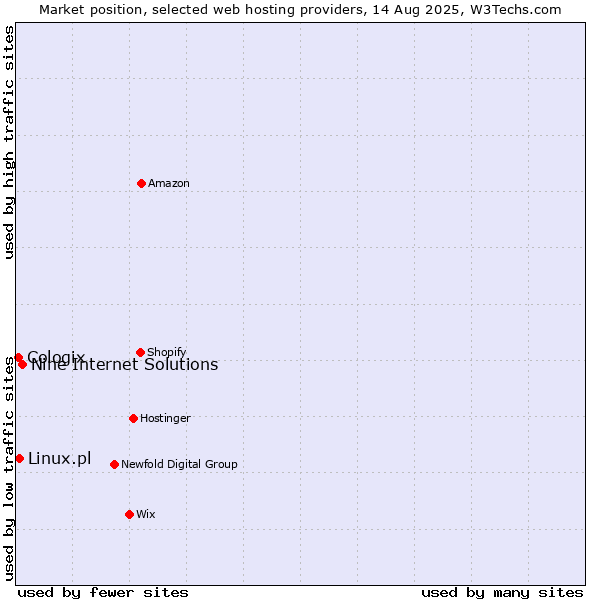 Market position of Nine Internet Solutions vs. Linux.pl vs. Cologix