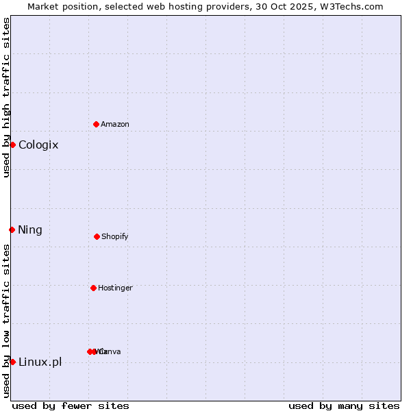 Market position of Linux.pl vs. Cologix vs. Ning