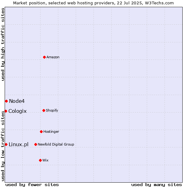 Market position of Node4 vs. Linux.pl vs. Cologix