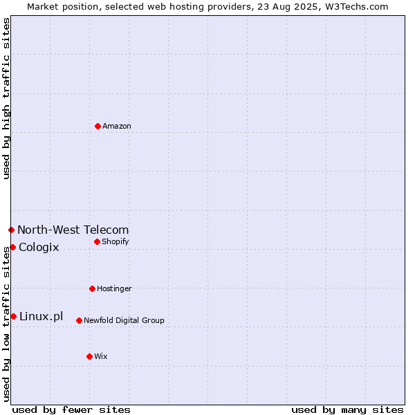 Market position of Linux.pl vs. Cologix vs. North-West Telecom