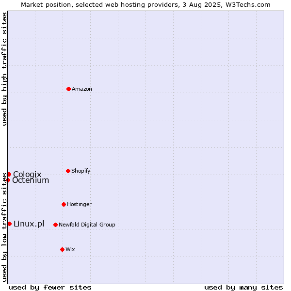 Market position of Linux.pl vs. Cologix vs. Octenium