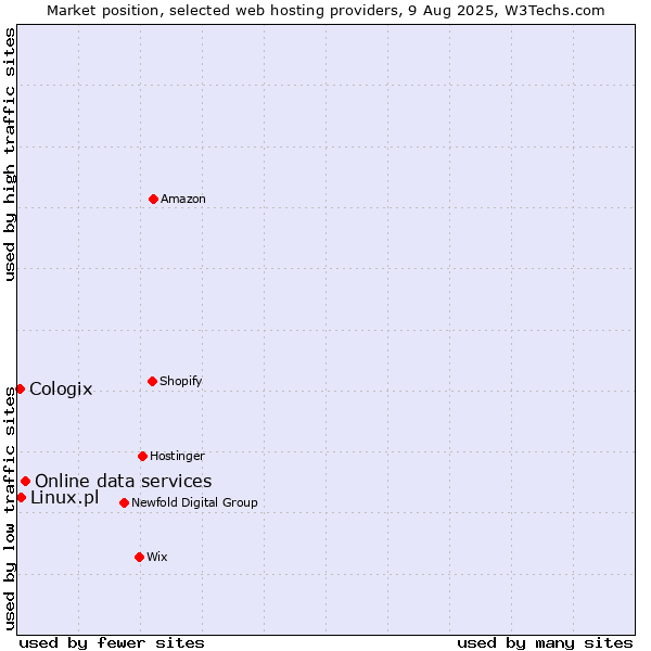Market position of Online data services vs. Linux.pl vs. Cologix