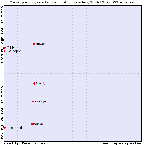 Market position of Linux.pl vs. OTE vs. Cologix