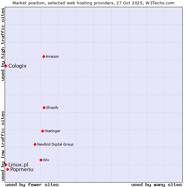 Market position of Popmenu vs. Linux.pl vs. Cologix