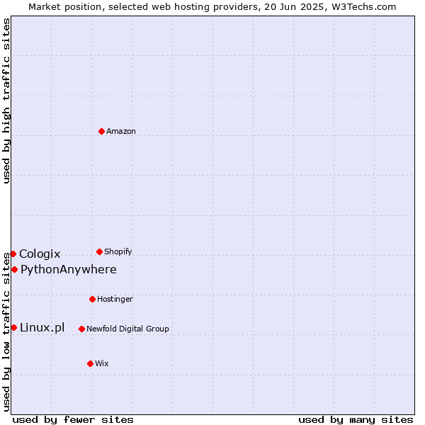 Market position of PythonAnywhere vs. Linux.pl vs. Cologix