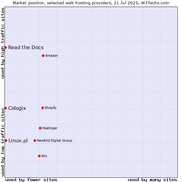 Market position of Linux.pl vs. Read the Docs vs. Cologix