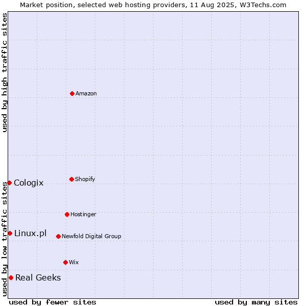 Market position of Real Geeks vs. Linux.pl vs. Cologix