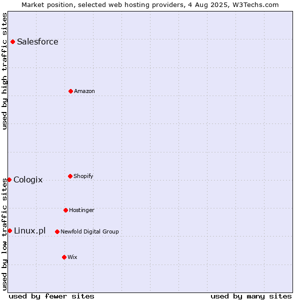 Market position of Salesforce vs. Linux.pl vs. Cologix