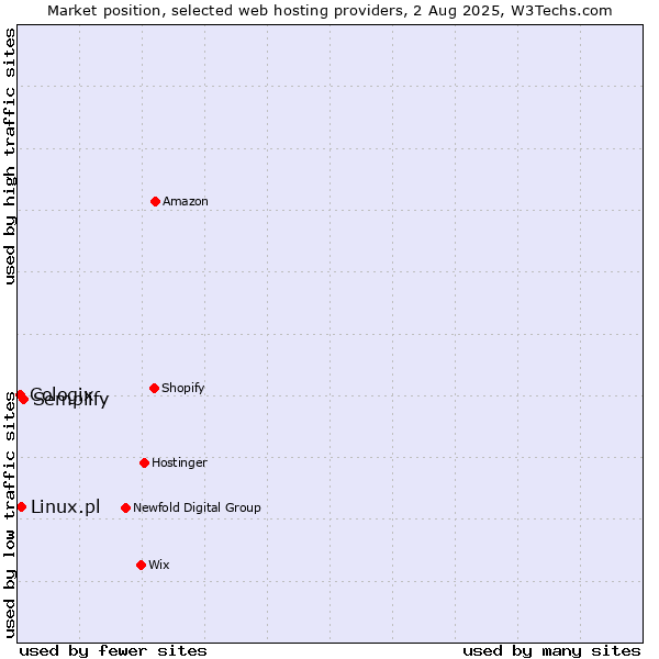Market position of Semplify vs. Linux.pl vs. Cologix