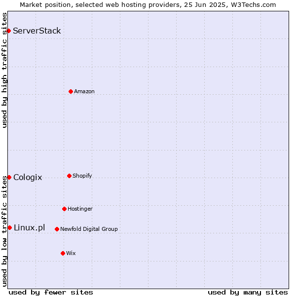 Market position of Linux.pl vs. Cologix vs. ServerStack