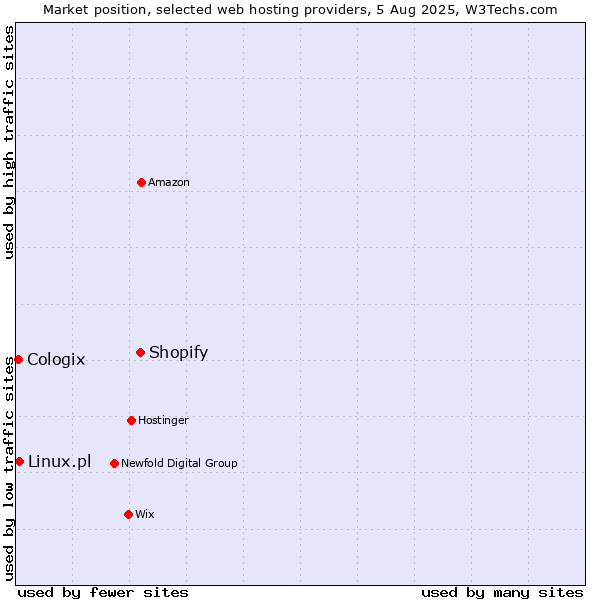 Market position of Shopify vs. Linux.pl vs. Cologix