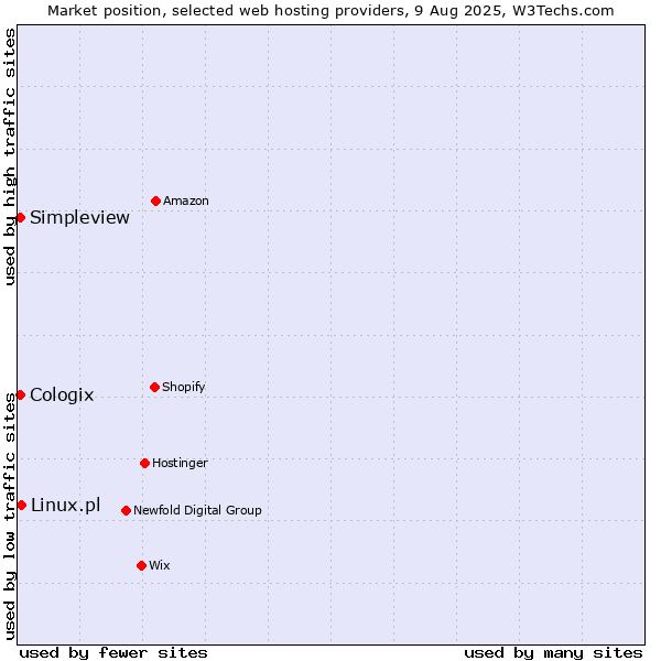 Market position of Linux.pl vs. Simpleview vs. Cologix