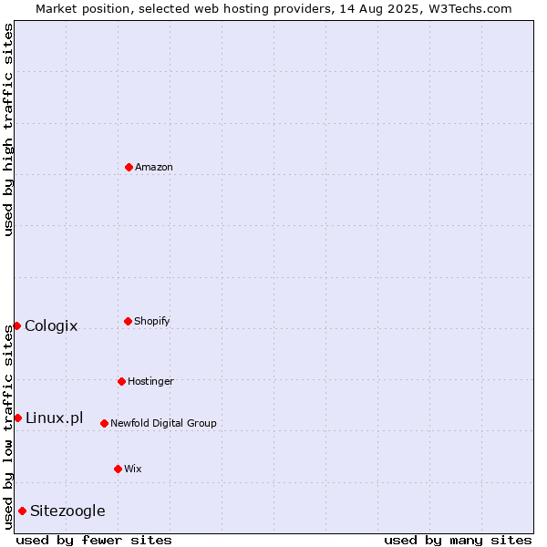 Market position of Sitezoogle vs. Linux.pl vs. Cologix