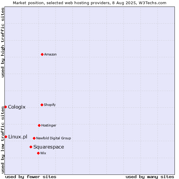 Market position of Squarespace vs. Linux.pl vs. Cologix
