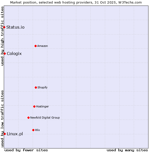 Market position of Linux.pl vs. Cologix vs. Status.io