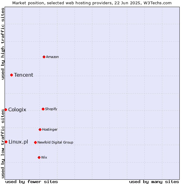 Market position of Tencent vs. Linux.pl vs. Cologix