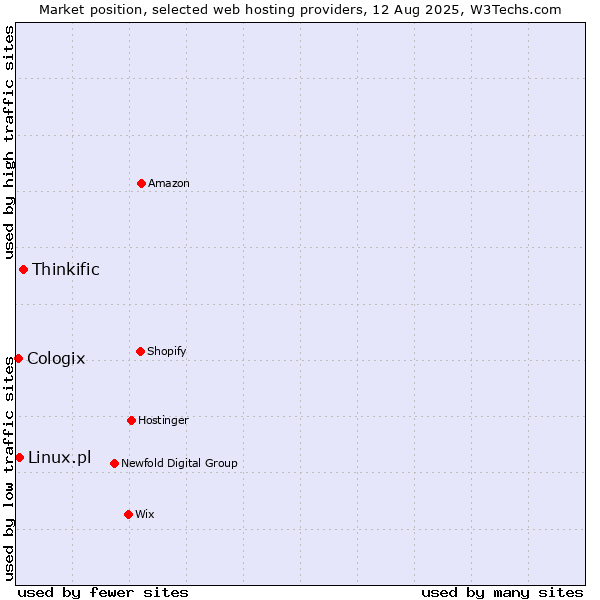 Market position of Thinkific vs. Linux.pl vs. Cologix