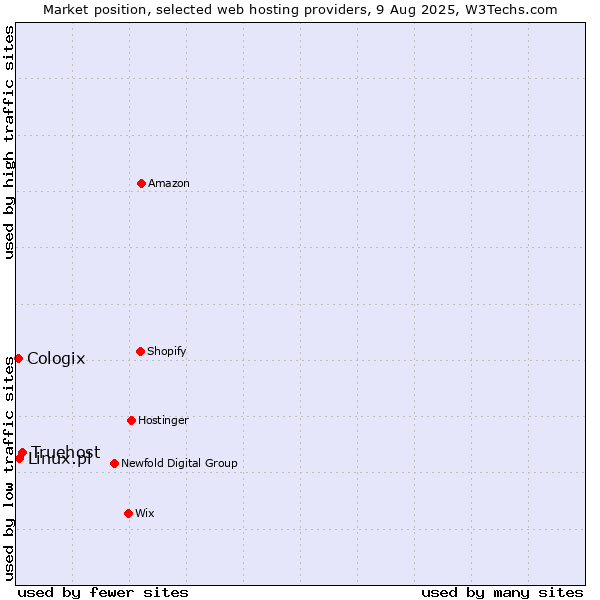 Market position of Truehost vs. Linux.pl vs. Cologix