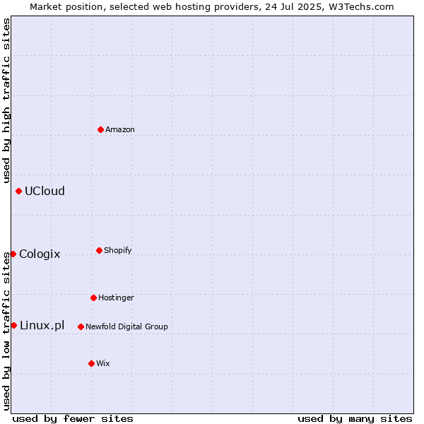 Market position of UCloud vs. Linux.pl vs. Cologix