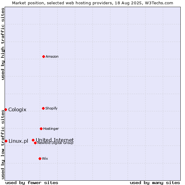 Market position of United Internet vs. Linux.pl vs. Cologix