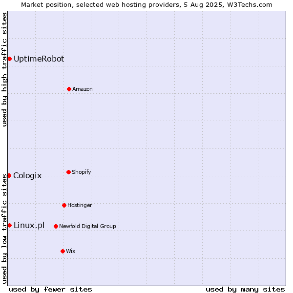 Market position of UptimeRobot vs. Linux.pl vs. Cologix