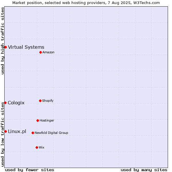 Market position of Virtual Systems vs. Linux.pl vs. Cologix