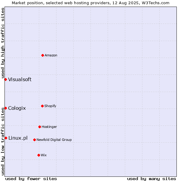 Market position of Linux.pl vs. Visualsoft vs. Cologix