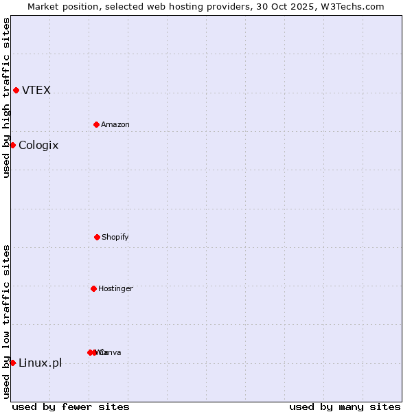 Market position of VTEX vs. Linux.pl vs. Cologix