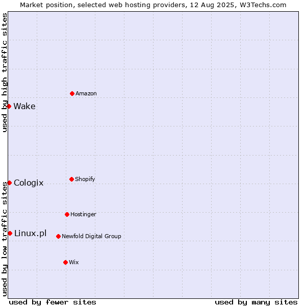 Market position of Linux.pl vs. Cologix vs. Wake