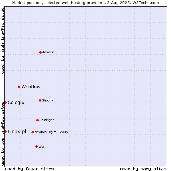 Market position of Webflow vs. Linux.pl vs. Cologix