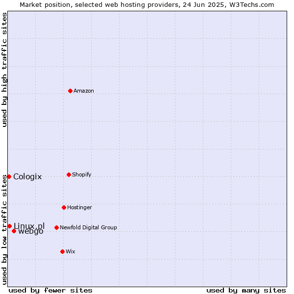 Market position of webgo vs. Linux.pl vs. Cologix