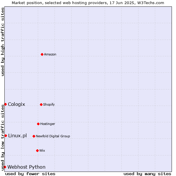 Market position of Linux.pl vs. Cologix vs. Webhost Python