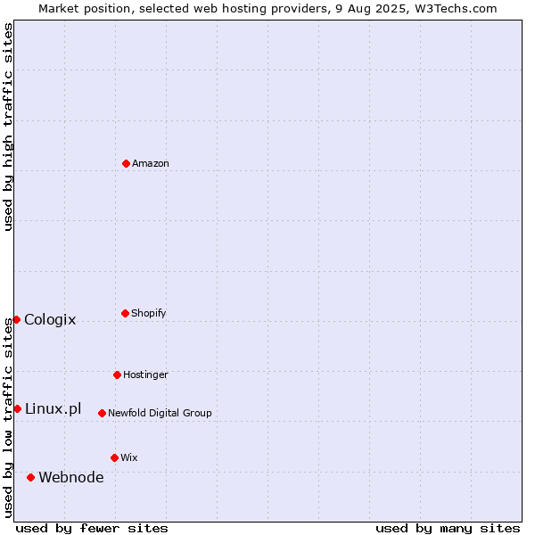 Market position of Webnode vs. Linux.pl vs. Cologix