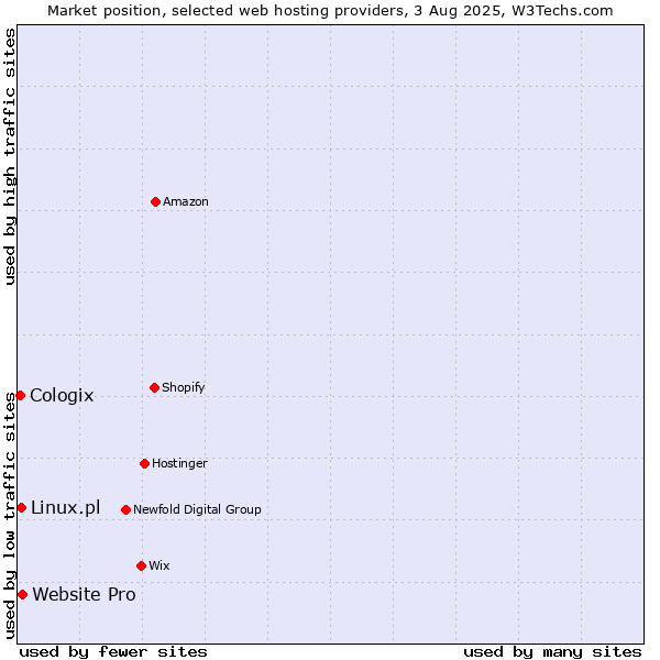 Market position of Website Pro vs. Linux.pl vs. Cologix
